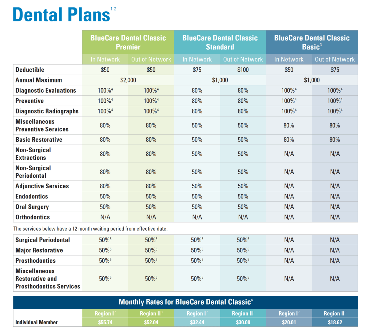 Dental insurance plans