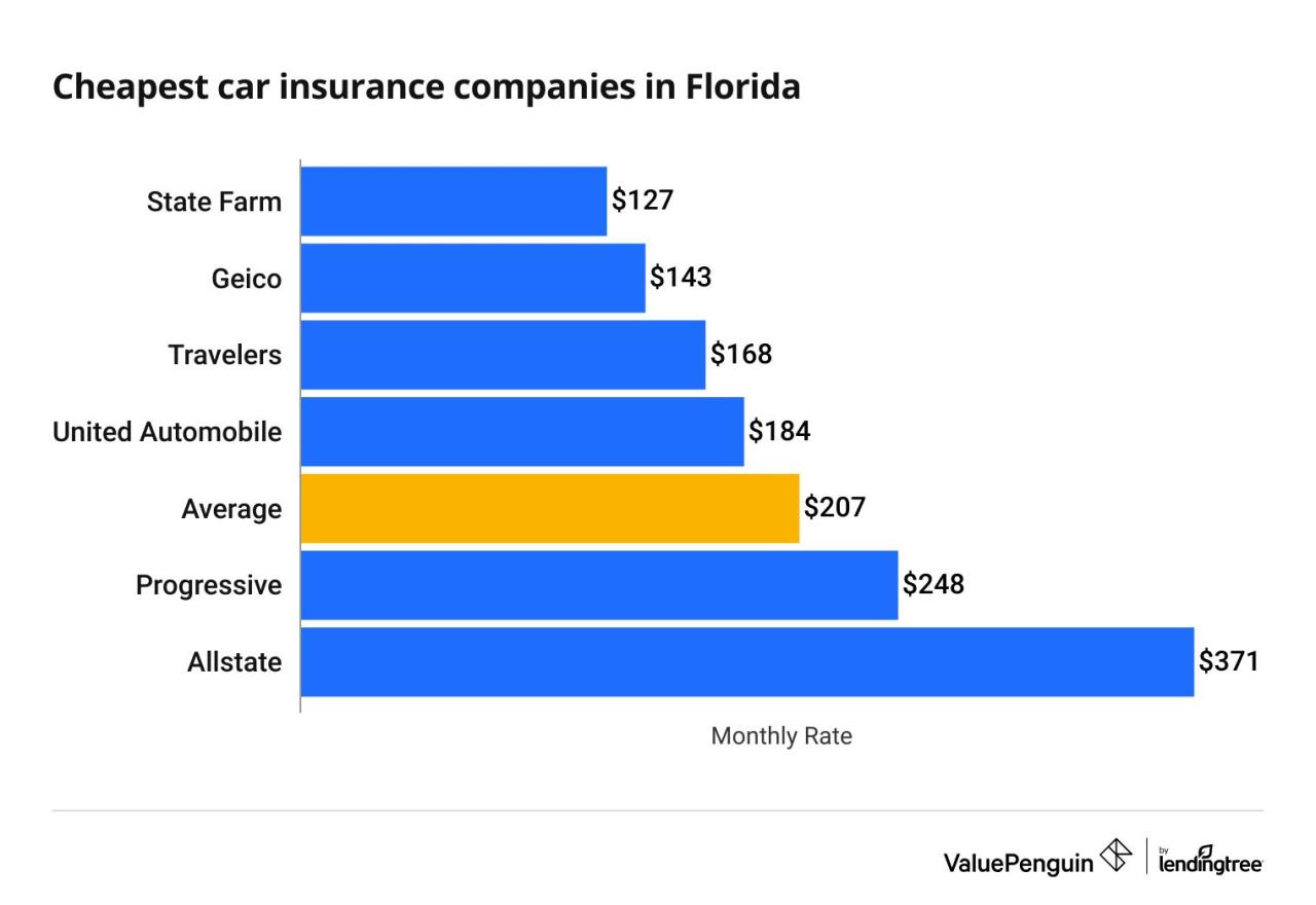 Car insurance florida