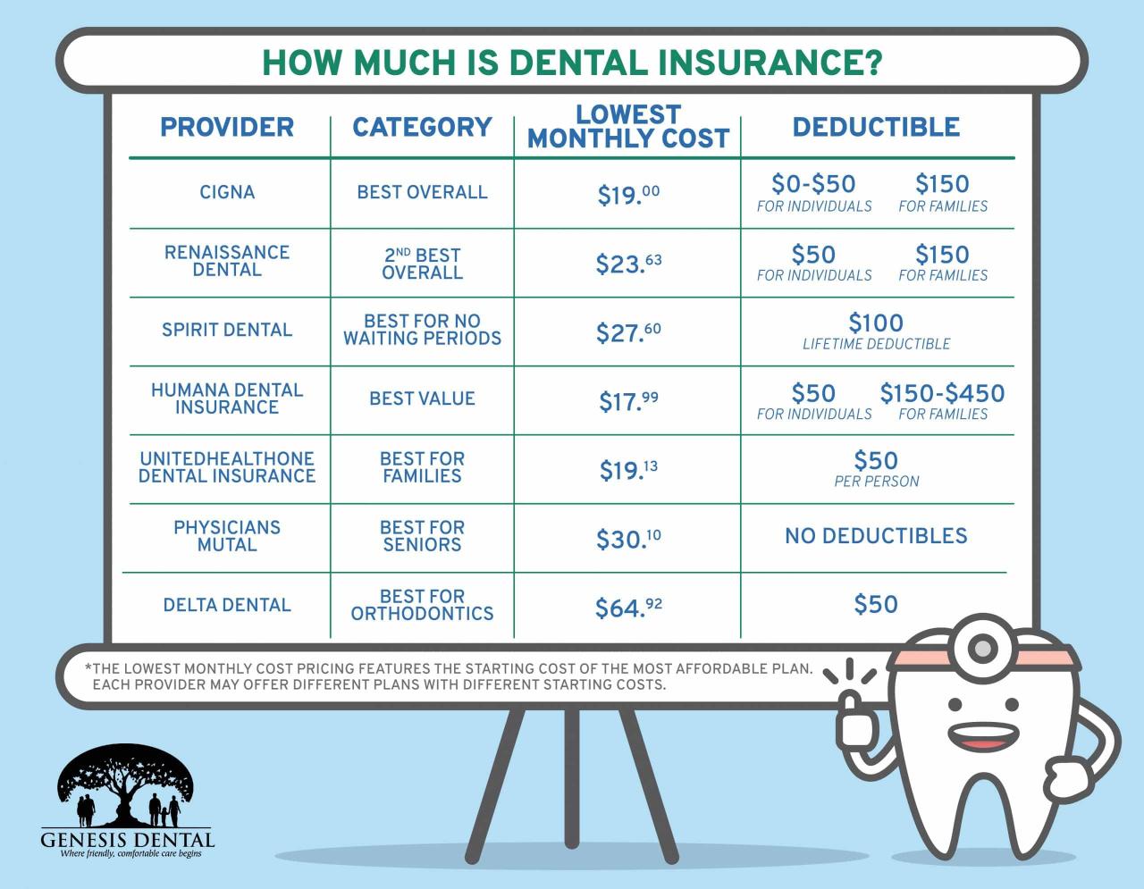 Dental insurance plans