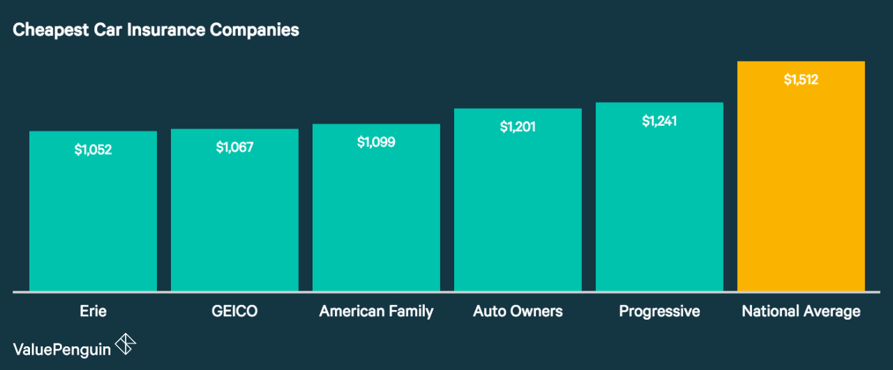 Cheap insurance auto