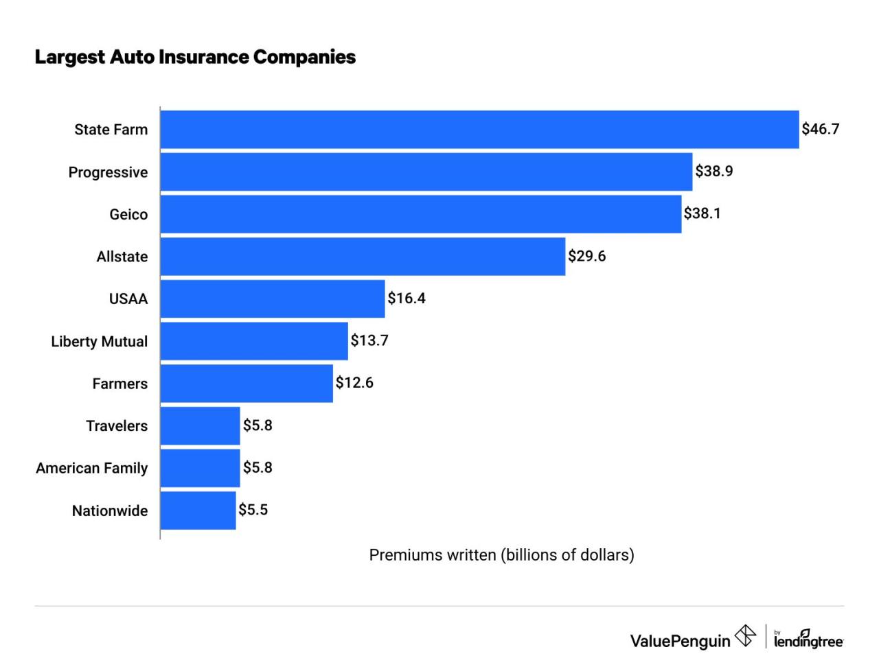 Car insurance companies